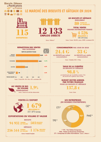 Chiffres clés de la profession – Biscuits, Gâteaux et Panifications de France (2024)