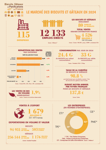 Chiffres clés de la profession – Biscuits, Gâteaux et Panifications de France (2024)