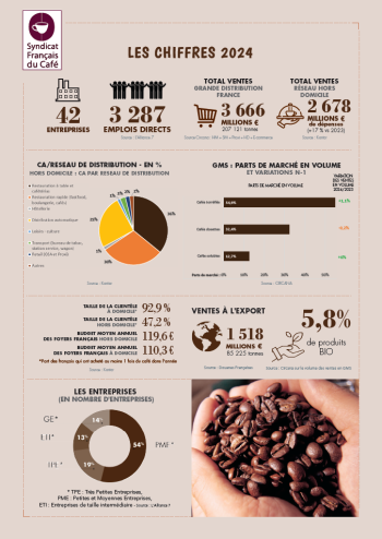 Chiffres clés de la profession - Syndicat Français du Café (2024)