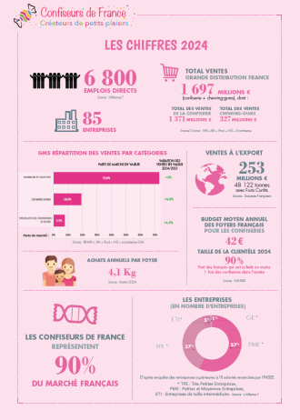Chiffres clés de la profession – Confiseurs de France (2024)