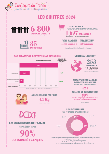 Chiffres clés de la profession – Confiseurs de France (2024)