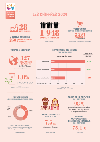 Chiffres clés de la profession – Syndicat des Apéritifs à Croquer (2024)