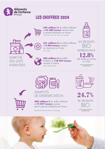 Chiffres clés de la profession - Secteur Français des Aliments de l'Enfance (2024)