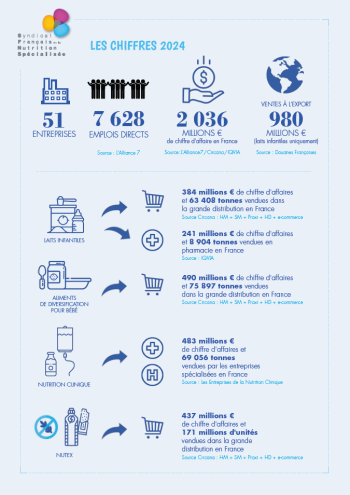 Chiffres clés de la profession – Syndicat Français de la Nutrition Spécialisée (2024)