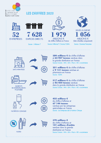 Chiffres clés de la profession – Syndicat Français de la Nutrition Spécialisée (2023)